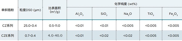 CZ、CZE表格